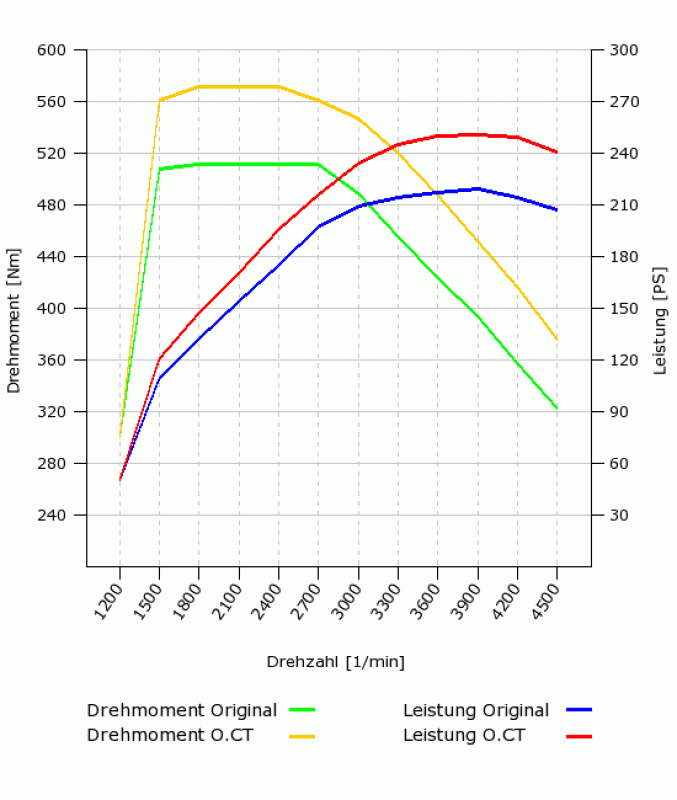 Leistungsoptimierung 3.0 CRD 218PS auf 250PS