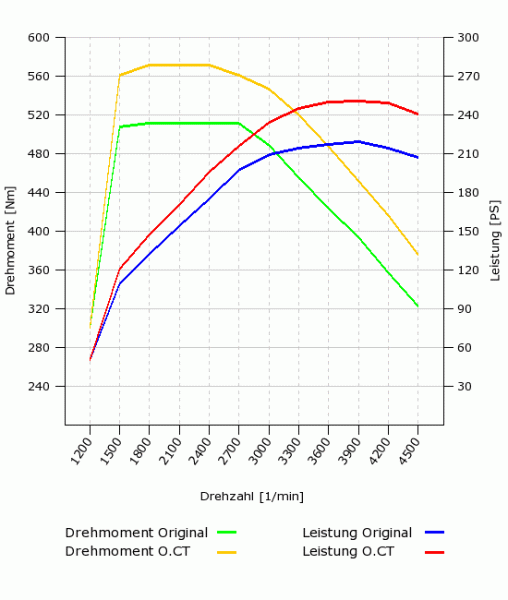 Leistungsoptimierung 3.0 CRD 218PS auf 250PS